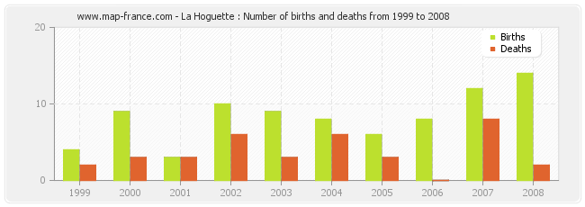 La Hoguette : Number of births and deaths from 1999 to 2008